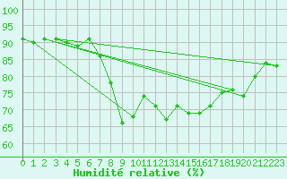 Courbe de l'humidit relative pour Solenzara - Base arienne (2B)