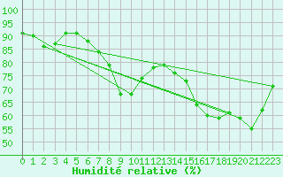 Courbe de l'humidit relative pour Berne Liebefeld (Sw)