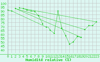 Courbe de l'humidit relative pour Marham
