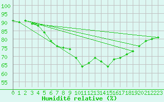 Courbe de l'humidit relative pour Hvide Sande