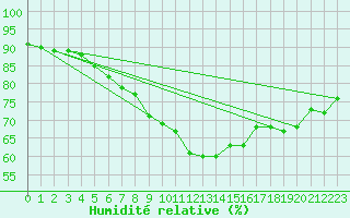 Courbe de l'humidit relative pour Loznica