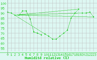 Courbe de l'humidit relative pour Juuka Niemela