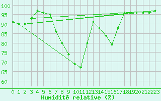 Courbe de l'humidit relative pour Hoogeveen Aws