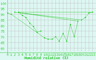 Courbe de l'humidit relative pour Hemavan-Skorvfjallet