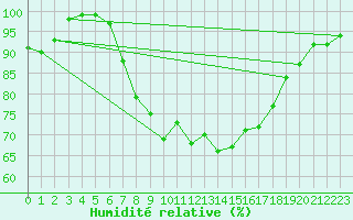 Courbe de l'humidit relative pour St Peter-Ording