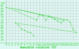 Courbe de l'humidit relative pour Nice (06)