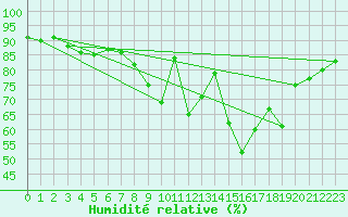 Courbe de l'humidit relative pour Roches Point