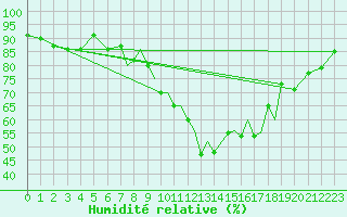 Courbe de l'humidit relative pour Islay