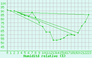 Courbe de l'humidit relative pour Rhyl