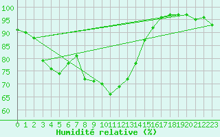 Courbe de l'humidit relative pour Heino Aws