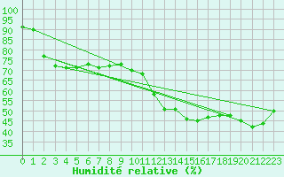 Courbe de l'humidit relative pour Saint-Jean-de-Vedas (34)
