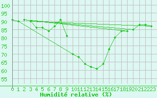 Courbe de l'humidit relative pour Rauris