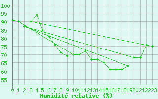 Courbe de l'humidit relative pour Chastreix (63)