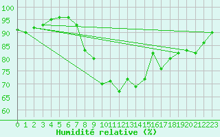 Courbe de l'humidit relative pour Croisette (62)