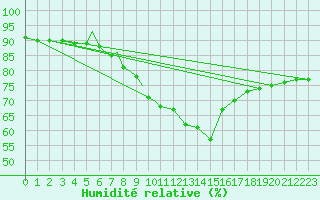 Courbe de l'humidit relative pour Diepholz