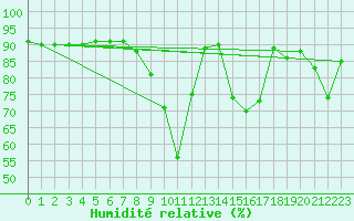 Courbe de l'humidit relative pour San Vicente de la Barquera