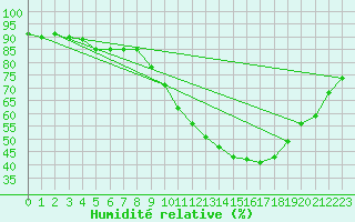 Courbe de l'humidit relative pour Munte (Be)