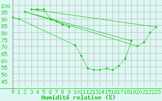 Courbe de l'humidit relative pour Gttingen