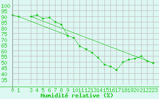 Courbe de l'humidit relative pour Roncesvalles