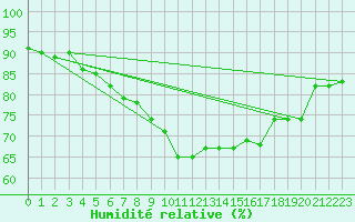 Courbe de l'humidit relative pour Ajaccio - Campo dell'Oro (2A)
