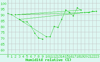 Courbe de l'humidit relative pour Negresti