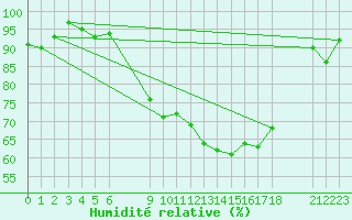 Courbe de l'humidit relative pour Melle (Be)