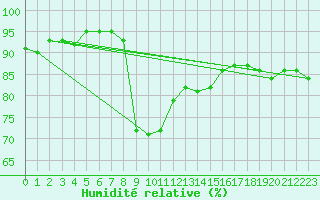 Courbe de l'humidit relative pour Buffalora