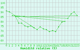 Courbe de l'humidit relative pour Korsvattnet
