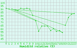 Courbe de l'humidit relative pour Bziers Cap d'Agde (34)