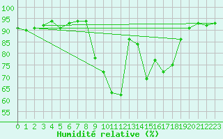 Courbe de l'humidit relative pour Soria (Esp)