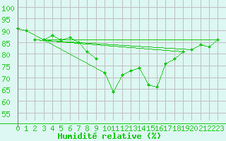 Courbe de l'humidit relative pour Sherkin Island