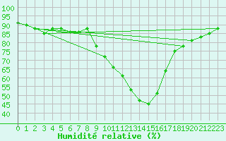 Courbe de l'humidit relative pour San Clemente