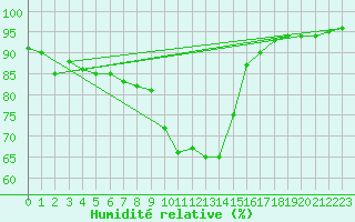 Courbe de l'humidit relative pour Valbonne-Sophia (06)