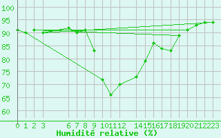 Courbe de l'humidit relative pour Slovenj Gradec