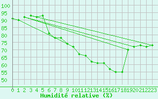 Courbe de l'humidit relative pour Pully-Lausanne (Sw)