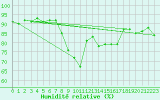 Courbe de l'humidit relative pour Rhyl