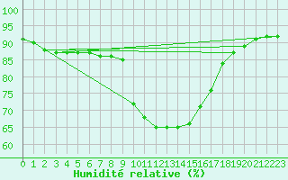 Courbe de l'humidit relative pour Cap Pertusato (2A)