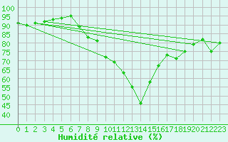 Courbe de l'humidit relative pour Aigen Im Ennstal