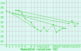Courbe de l'humidit relative pour Lindesnes Fyr