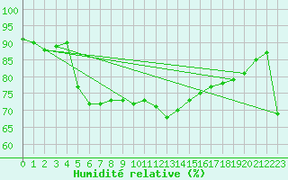 Courbe de l'humidit relative pour Pointe de Chassiron (17)