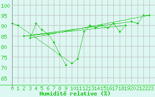 Courbe de l'humidit relative pour Les Charbonnires (Sw)