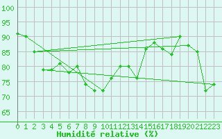 Courbe de l'humidit relative pour Alpinzentrum Rudolfshuette