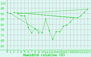 Courbe de l'humidit relative pour Redesdale