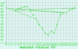 Courbe de l'humidit relative pour Ble - Binningen (Sw)