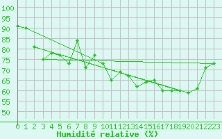 Courbe de l'humidit relative pour Aigen Im Ennstal