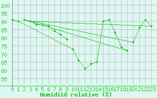 Courbe de l'humidit relative pour Voru