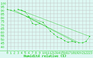 Courbe de l'humidit relative pour Cabestany (66)