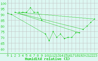 Courbe de l'humidit relative pour Eygliers (05)