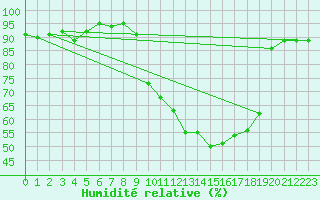 Courbe de l'humidit relative pour Troyes (10)