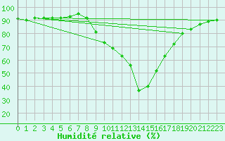 Courbe de l'humidit relative pour Pobra de Trives, San Mamede